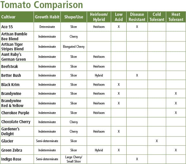 Tomato Varieties